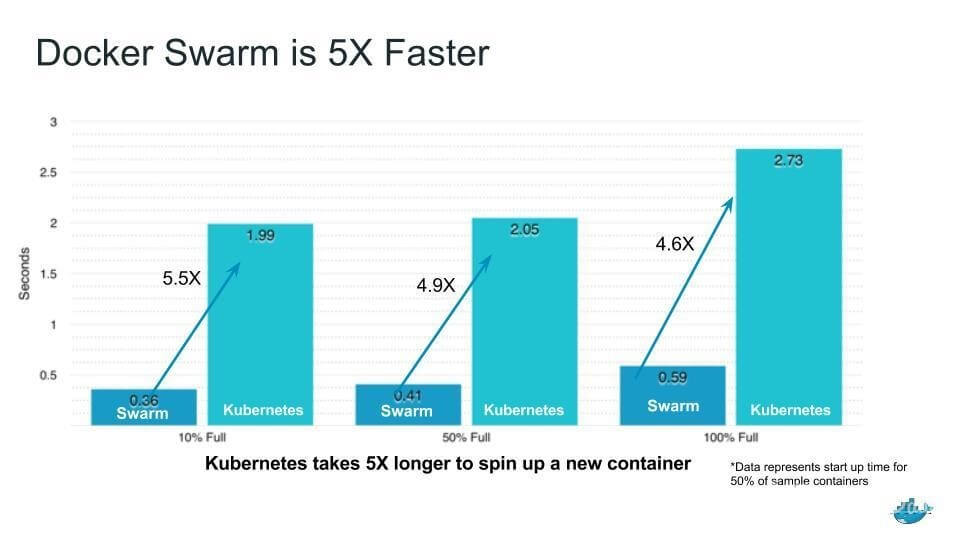 Docker - 5 times faster