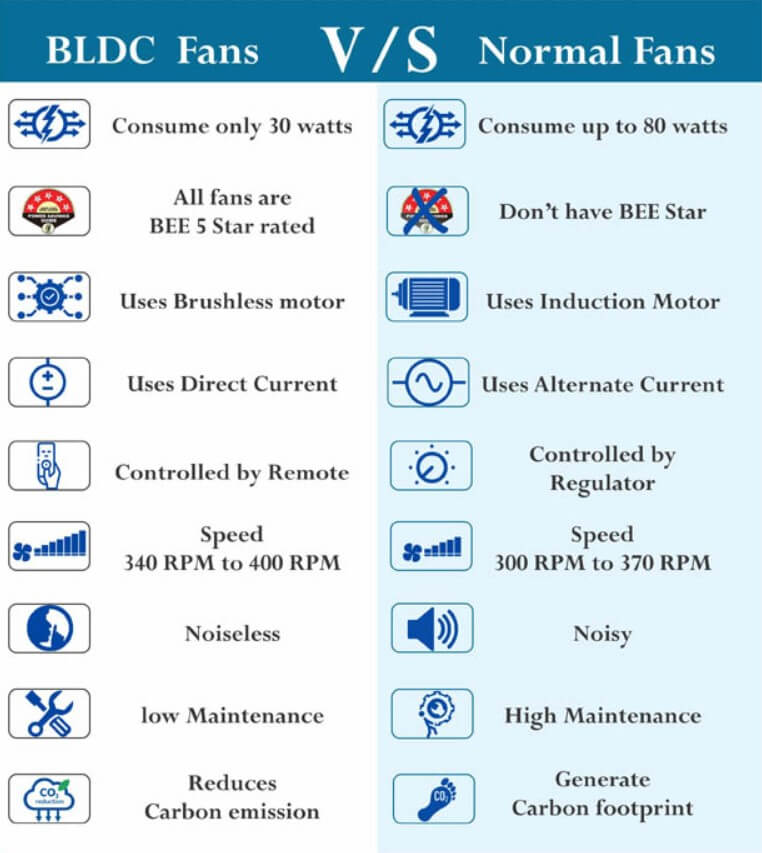 BLDC Vs Normal Ceiling Fans